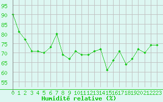 Courbe de l'humidit relative pour Ile de Groix (56)