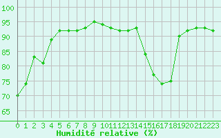 Courbe de l'humidit relative pour Laqueuille (63)