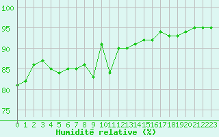 Courbe de l'humidit relative pour Dijon / Longvic (21)