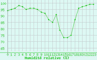 Courbe de l'humidit relative pour Le Luc - Cannet des Maures (83)