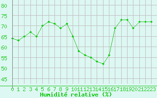 Courbe de l'humidit relative pour Cap Corse (2B)