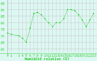 Courbe de l'humidit relative pour Paris Saint-Germain-des-Prs (75)