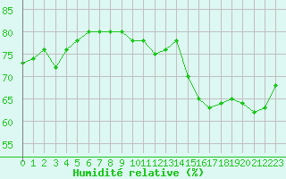 Courbe de l'humidit relative pour Mirepoix (09)