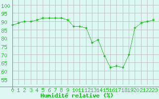 Courbe de l'humidit relative pour Taradeau (83)