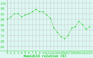 Courbe de l'humidit relative pour Treize-Vents (85)