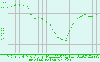Courbe de l'humidit relative pour Cap de la Hve (76)