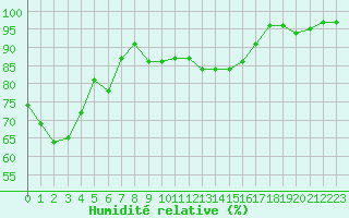Courbe de l'humidit relative pour Saint-Mdard-d'Aunis (17)