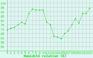 Courbe de l'humidit relative pour La Beaume (05)