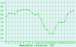 Courbe de l'humidit relative pour Bziers-Centre (34)
