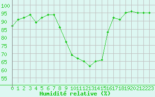 Courbe de l'humidit relative pour Vanclans (25)