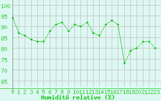 Courbe de l'humidit relative pour Lyon - Saint-Exupry (69)
