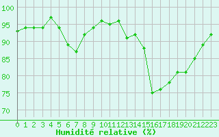 Courbe de l'humidit relative pour Saint-Brieuc (22)