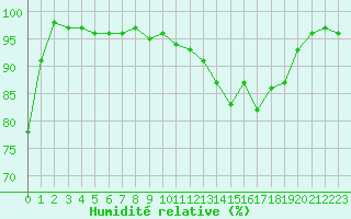 Courbe de l'humidit relative pour Muret (31)