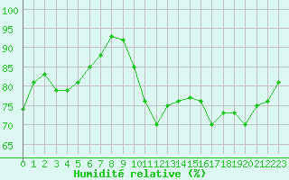 Courbe de l'humidit relative pour Saint-Georges-d'Oleron (17)