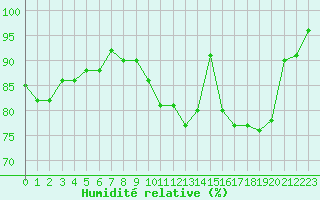 Courbe de l'humidit relative pour Frontenay (79)