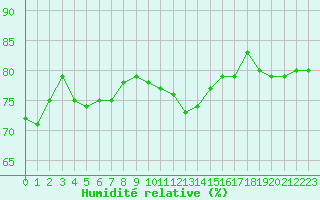Courbe de l'humidit relative pour Cherbourg (50)