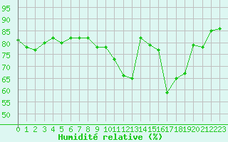 Courbe de l'humidit relative pour Sainte-Ouenne (79)