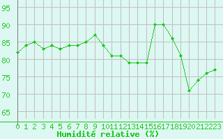 Courbe de l'humidit relative pour Champagne-sur-Seine (77)