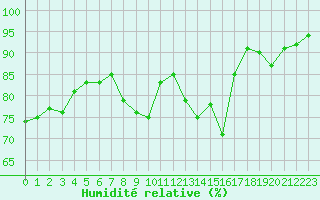 Courbe de l'humidit relative pour Aix-en-Provence (13)