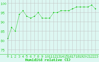 Courbe de l'humidit relative pour La Roche-sur-Yon (85)