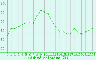 Courbe de l'humidit relative pour Albert-Bray (80)