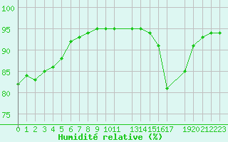 Courbe de l'humidit relative pour Izegem (Be)