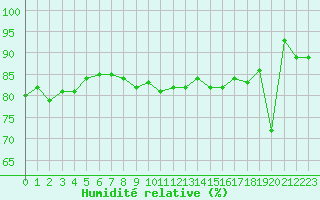 Courbe de l'humidit relative pour Gignac (34)