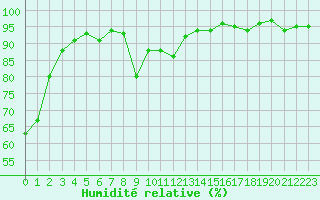 Courbe de l'humidit relative pour Cavalaire-sur-Mer (83)