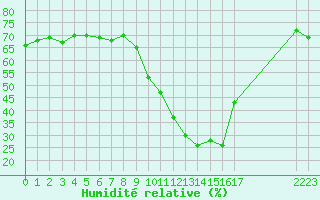Courbe de l'humidit relative pour Eygliers (05)