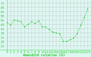 Courbe de l'humidit relative pour Roujan (34)