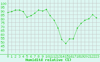 Courbe de l'humidit relative pour Mirebeau (86)