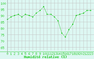 Courbe de l'humidit relative pour Forceville (80)