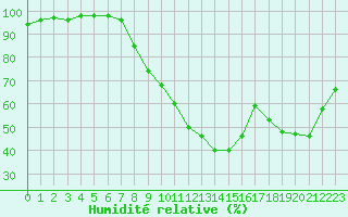 Courbe de l'humidit relative pour Beauvais (60)