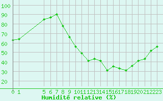 Courbe de l'humidit relative pour Clermont de l'Oise (60)