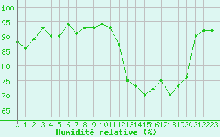 Courbe de l'humidit relative pour La Beaume (05)