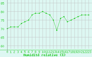 Courbe de l'humidit relative pour Boulaide (Lux)