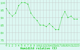 Courbe de l'humidit relative pour Ploumanac'h (22)