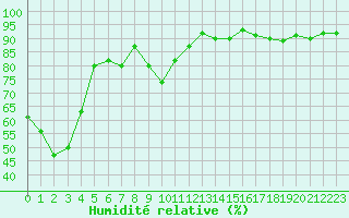 Courbe de l'humidit relative pour Figari (2A)