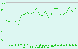 Courbe de l'humidit relative pour Mende - Chabrits (48)