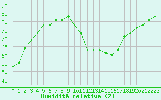 Courbe de l'humidit relative pour Bridel (Lu)