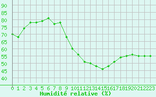 Courbe de l'humidit relative pour Champtercier (04)
