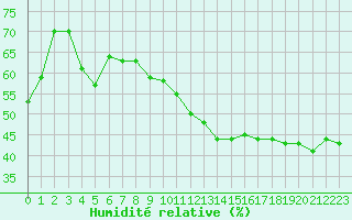 Courbe de l'humidit relative pour Montlimar (26)