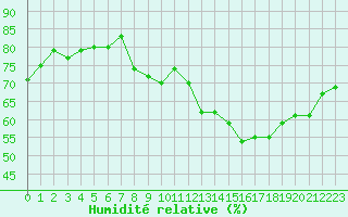 Courbe de l'humidit relative pour Bures-sur-Yvette (91)