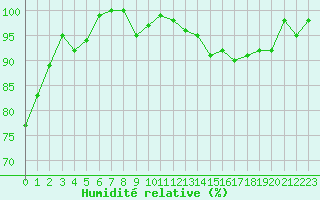 Courbe de l'humidit relative pour Rennes (35)
