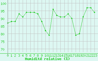 Courbe de l'humidit relative pour Bergerac (24)