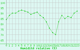 Courbe de l'humidit relative pour Saint-Mdard-d'Aunis (17)