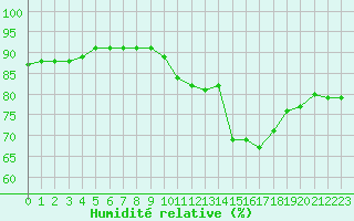 Courbe de l'humidit relative pour La Rochelle - Aerodrome (17)