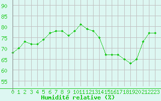 Courbe de l'humidit relative pour Paris Saint-Germain-des-Prs (75)