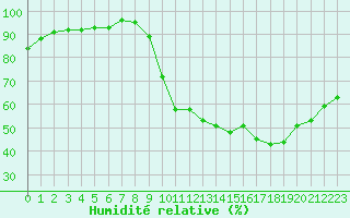 Courbe de l'humidit relative pour Nonaville (16)