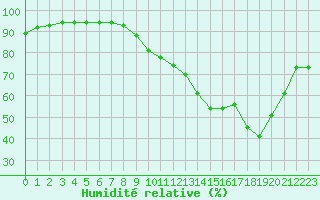 Courbe de l'humidit relative pour Manlleu (Esp)